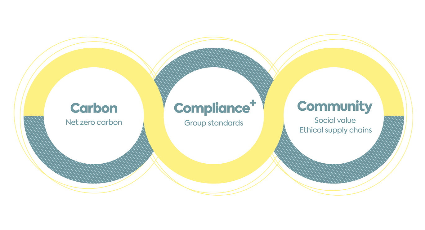 Sustainability graphic